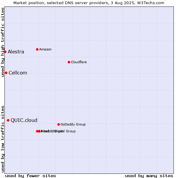 Market position of QUIC.cloud vs. Cellcom vs. Alestra