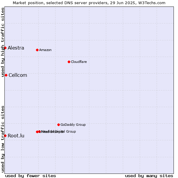 Market position of Cellcom vs. Alestra vs. Root.lu