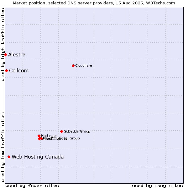 Market position of Web Hosting Canada vs. Cellcom vs. Alestra
