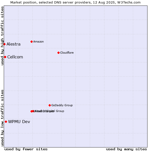 Market position of WPMU Dev vs. Cellcom vs. Alestra