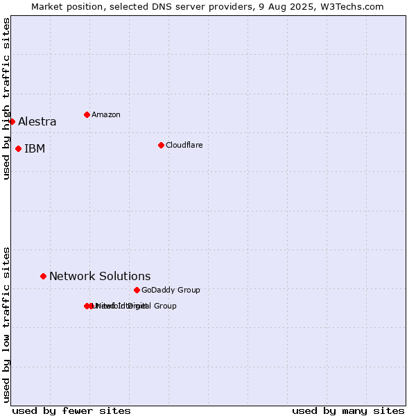 Market position of Network Solutions vs. IBM vs. Alestra
