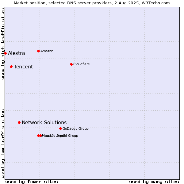 Market position of Network Solutions vs. Tencent vs. Alestra