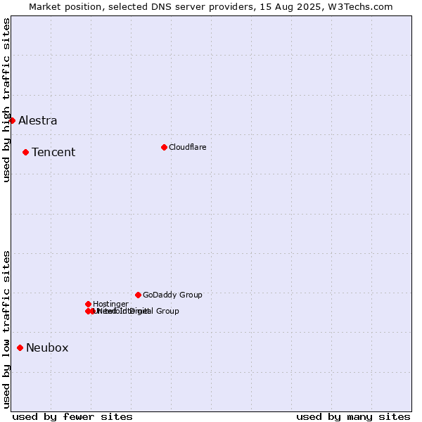 Market position of Tencent vs. Neubox vs. Alestra