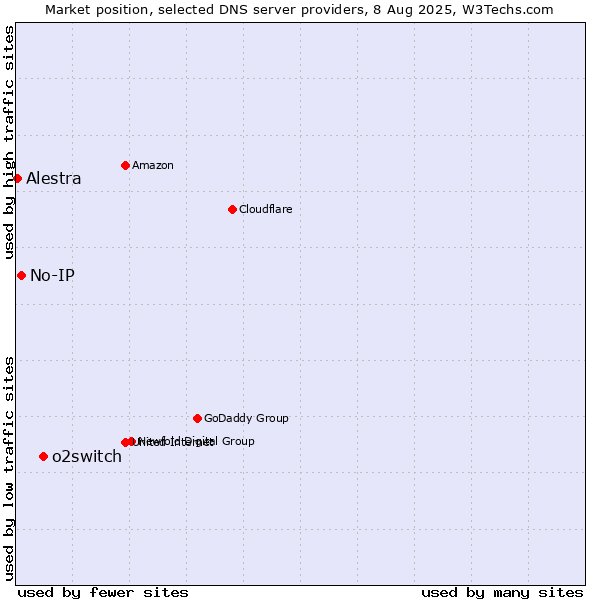 Market position of o2switch vs. No-IP vs. Alestra