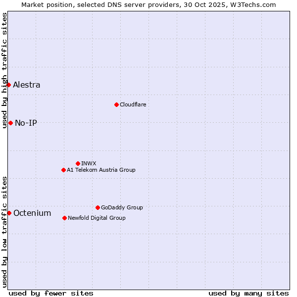 Market position of No-IP vs. Octenium vs. Alestra