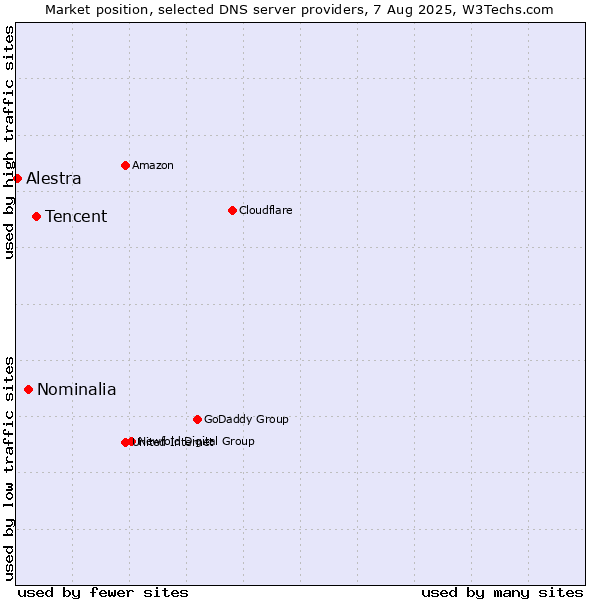 Market position of Tencent vs. Nominalia vs. Alestra