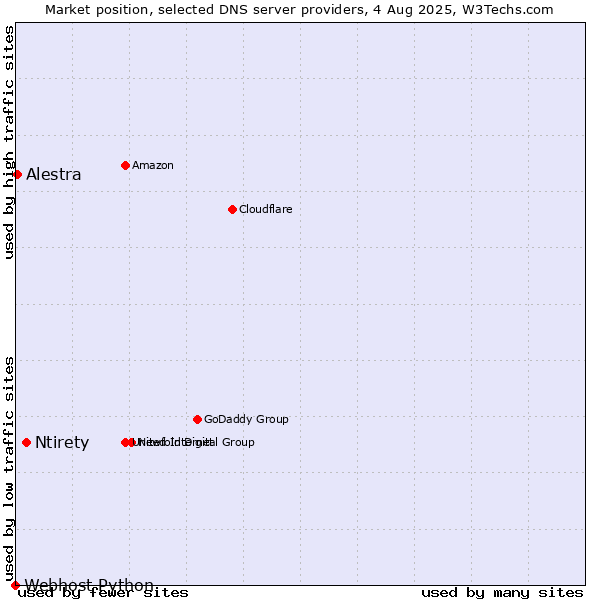 Market position of Ntirety vs. Alestra vs. Webhost Python
