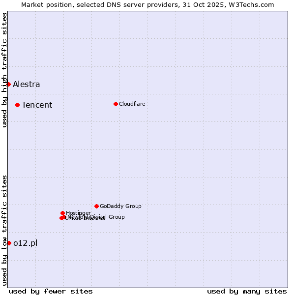 Market position of Tencent vs. o12.pl vs. Alestra