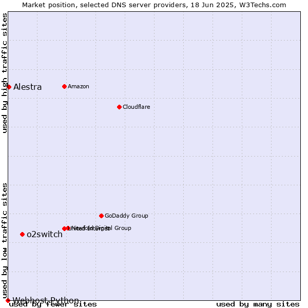 Market position of o2switch vs. Alestra vs. Webhost Python