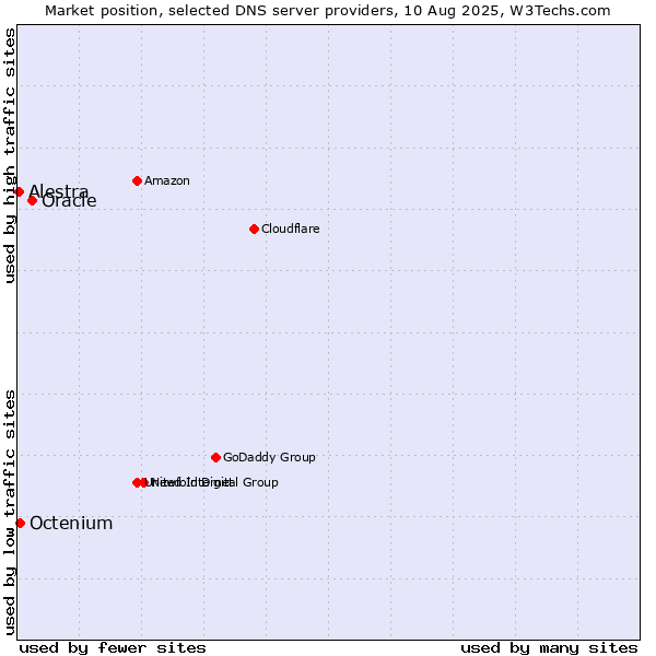 Market position of Oracle vs. Octenium vs. Alestra