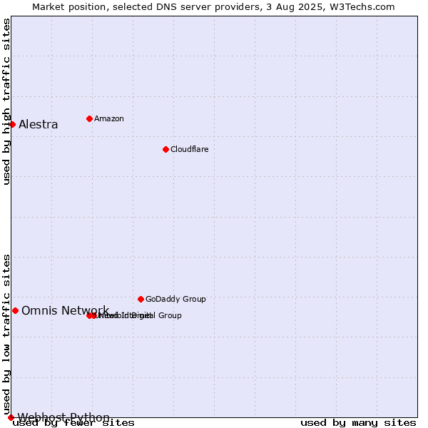 Market position of Omnis Network vs. Alestra vs. Webhost Python