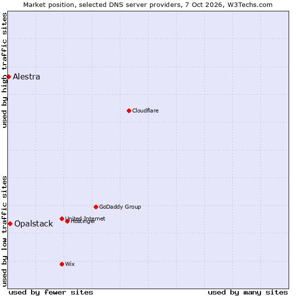 Market position of Opalstack vs. Alestra
