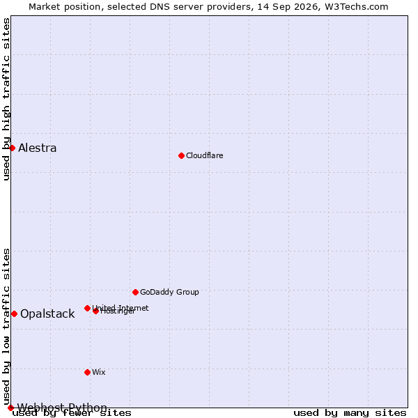 Market position of Opalstack vs. Alestra vs. Webhost Python