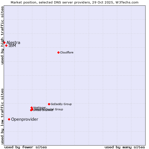 Market position of Openprovider vs. IBM vs. Alestra