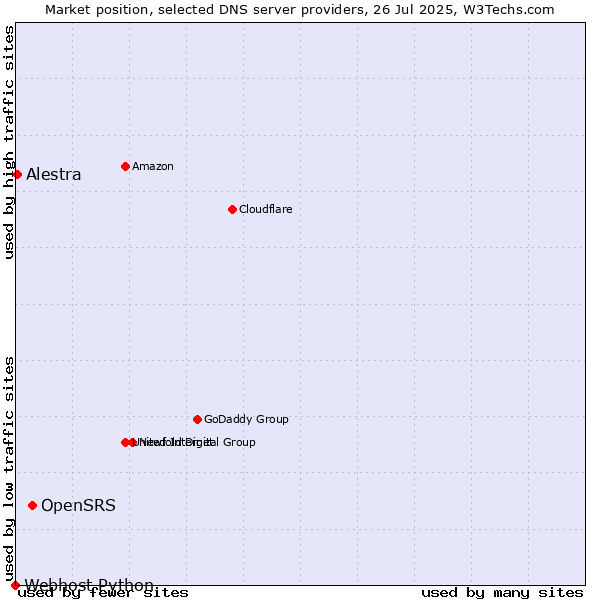 Market position of OpenSRS vs. Alestra vs. Webhost Python