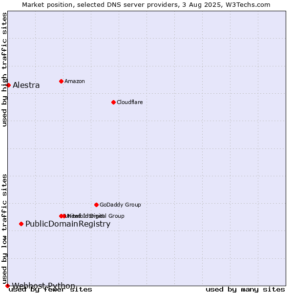 Market position of PublicDomainRegistry vs. Alestra vs. Webhost Python