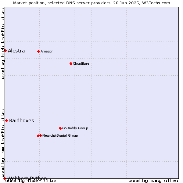 Market position of Raidboxes vs. Alestra vs. Webhost Python
