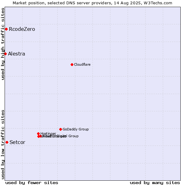 Market position of Setcor vs. RcodeZero vs. Alestra