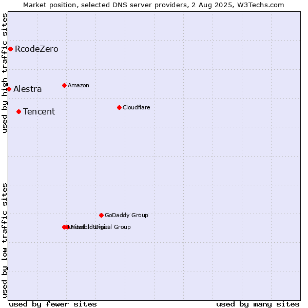 Market position of Tencent vs. RcodeZero vs. Alestra