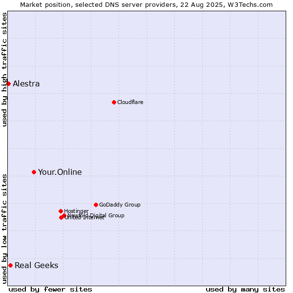 Market position of Your.Online vs. Real Geeks vs. Alestra
