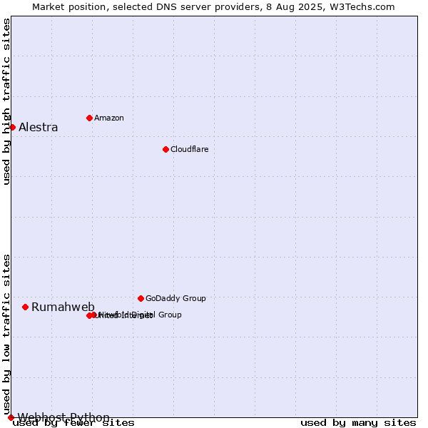 Market position of Rumahweb vs. Alestra vs. Webhost Python