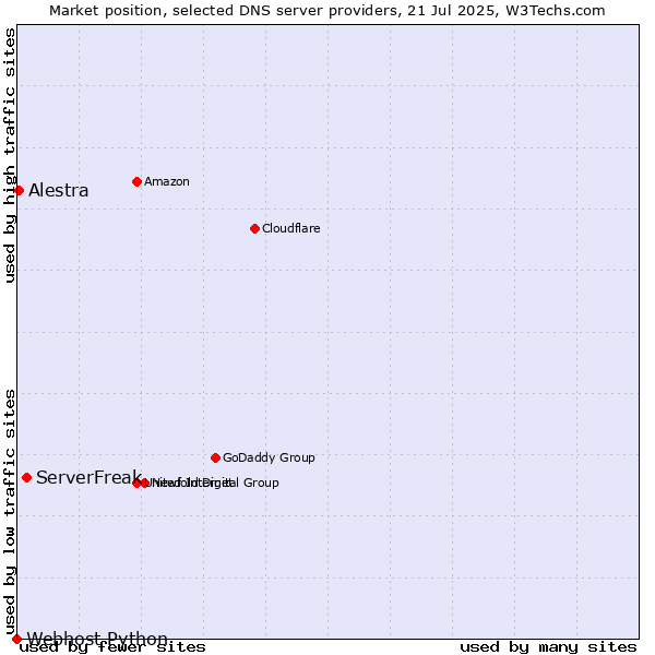 Market position of ServerFreak vs. Alestra vs. Webhost Python