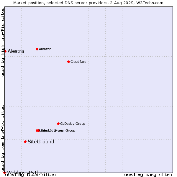 Market position of SiteGround vs. Alestra vs. Webhost Python