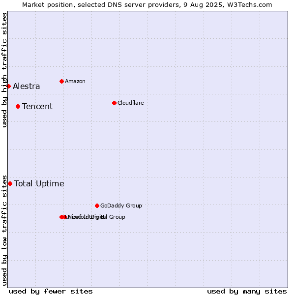 Market position of Tencent vs. Total Uptime vs. Alestra