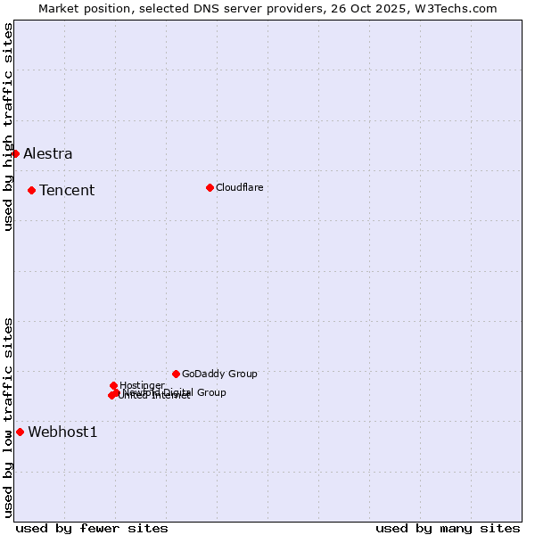 Market position of Tencent vs. Webhost1 vs. Alestra