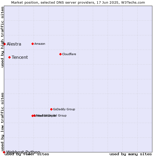 Market position of Tencent vs. Alestra vs. Webhost Python