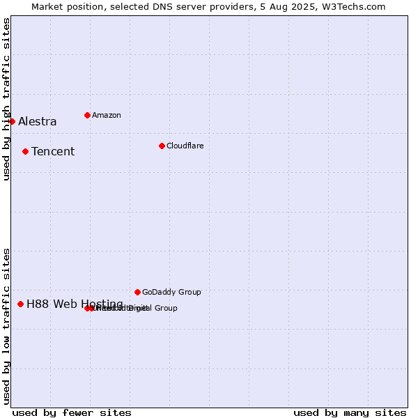 Market position of Tencent vs. H88 Web Hosting vs. Alestra