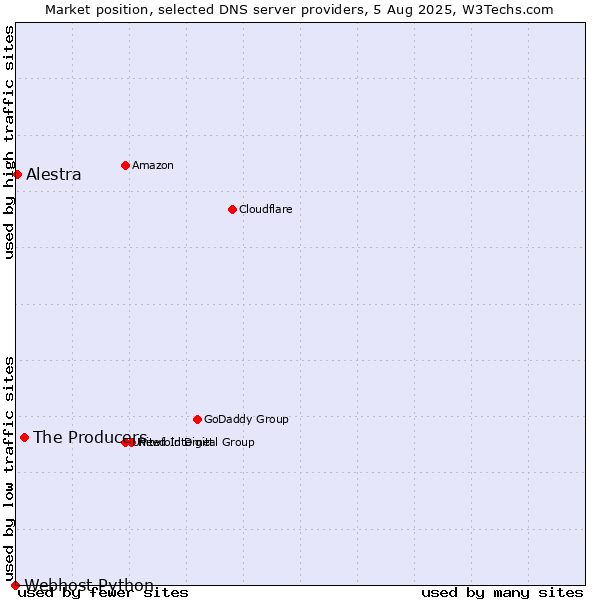 Market position of The Producers vs. Alestra vs. Webhost Python