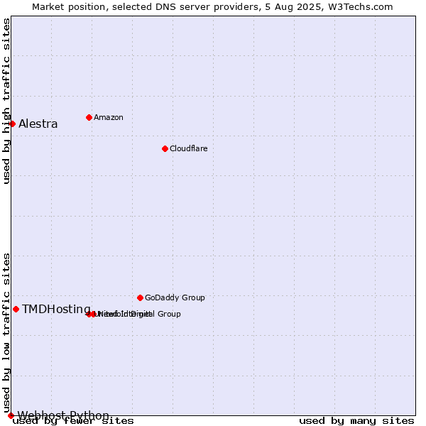 Market position of TMDHosting vs. Alestra vs. Webhost Python