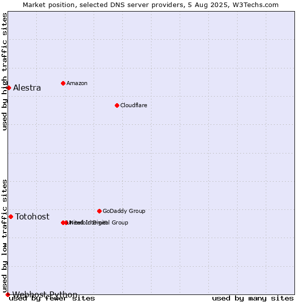 Market position of Totohost vs. Alestra vs. Webhost Python