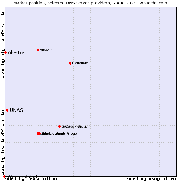 Market position of UNAS vs. Alestra vs. Webhost Python