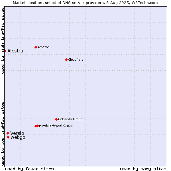 Market position of webgo vs. Versio vs. Alestra