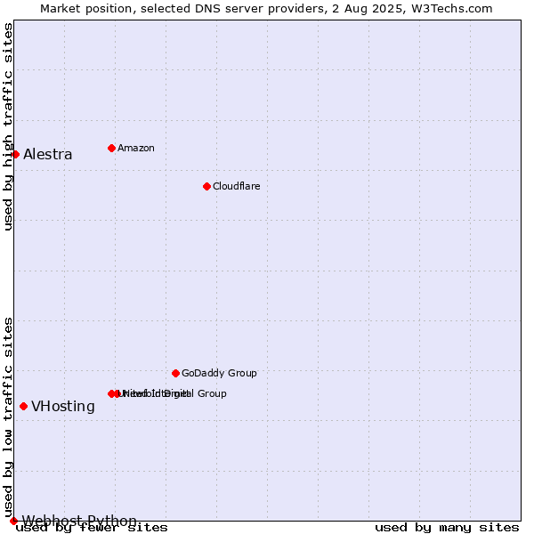 Market position of VHosting vs. Alestra vs. Webhost Python