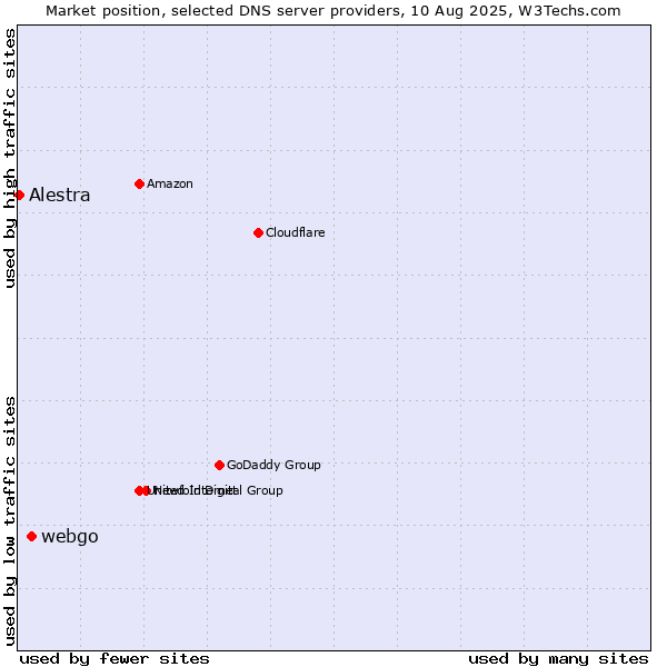 Market position of webgo vs. Alestra