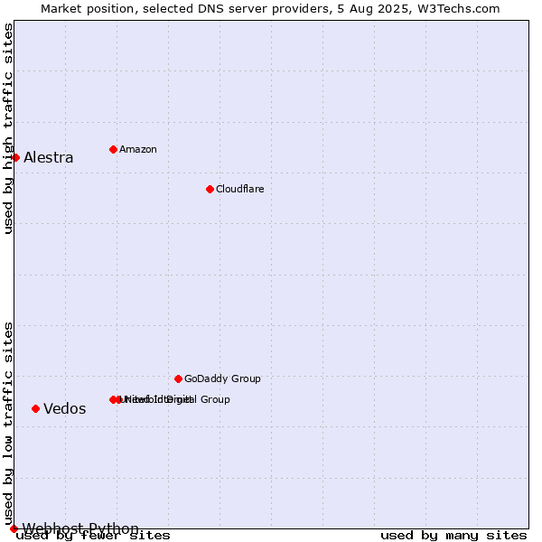 Market position of Vedos vs. Alestra vs. Webhost Python
