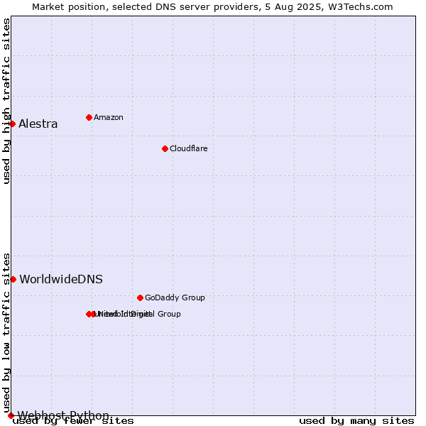 Market position of WorldwideDNS vs. Alestra vs. Webhost Python