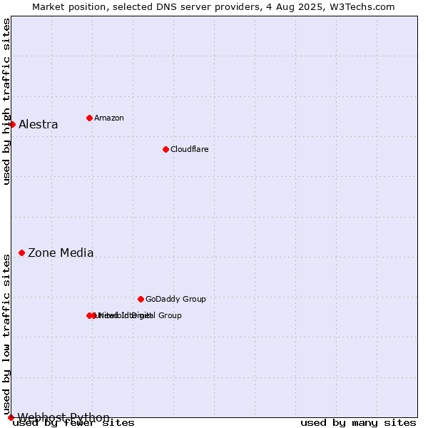 Market position of Zone Media vs. Alestra vs. Webhost Python