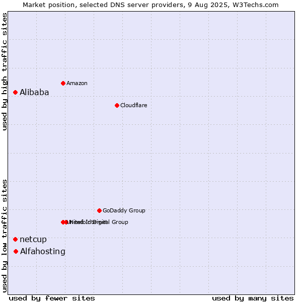 Market position of Alfahosting vs. Alibaba vs. netcup