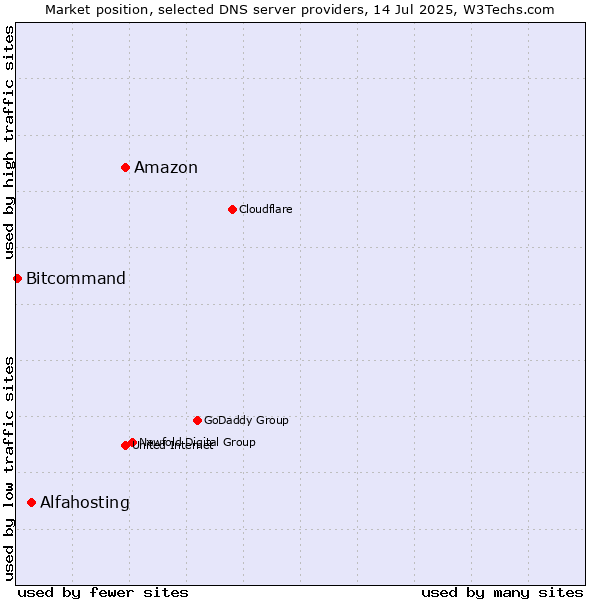 Market position of Amazon vs. Alfahosting vs. Bitcommand