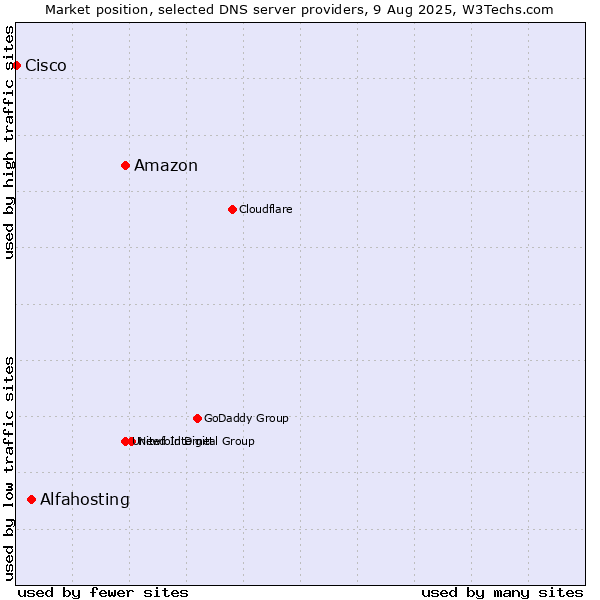 Market position of Amazon vs. Alfahosting vs. Cisco