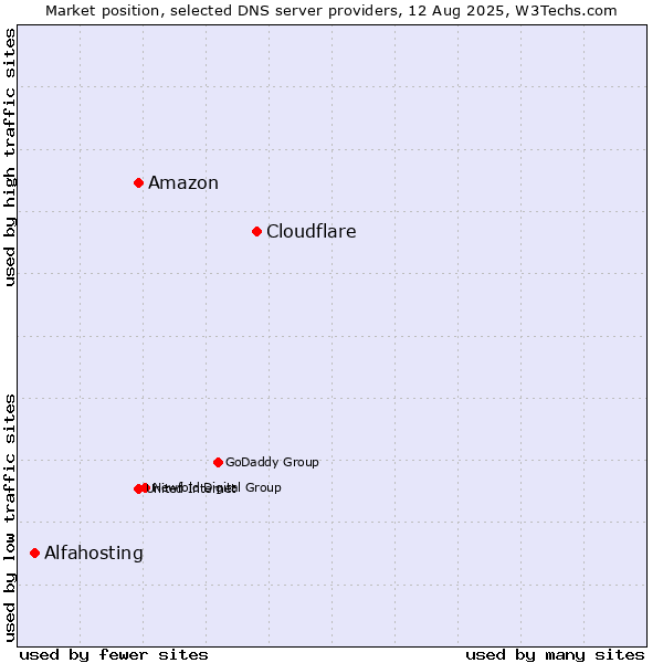 Market position of Cloudflare vs. Amazon vs. Alfahosting