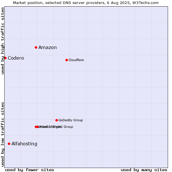 Market position of Amazon vs. Alfahosting vs. Codero