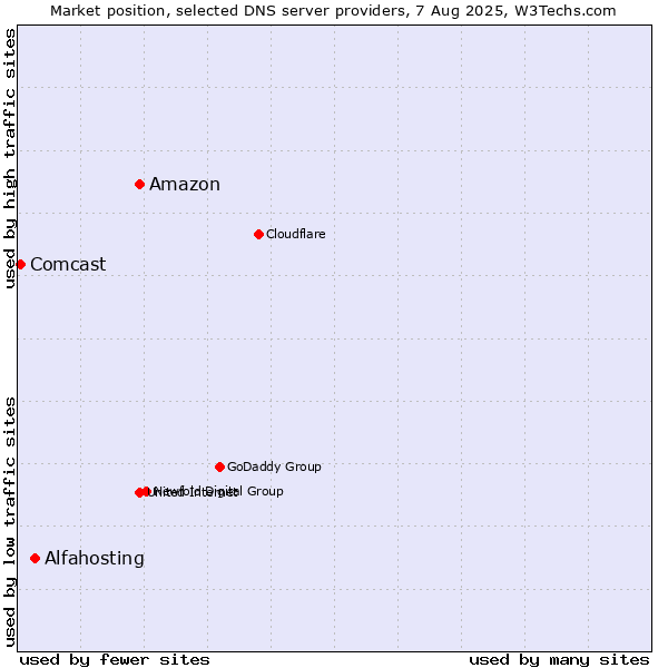 Market position of Amazon vs. Alfahosting vs. Comcast