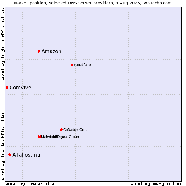 Market position of Amazon vs. Alfahosting vs. Comvive