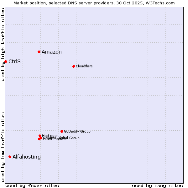 Market position of Amazon vs. Alfahosting vs. CtrlS