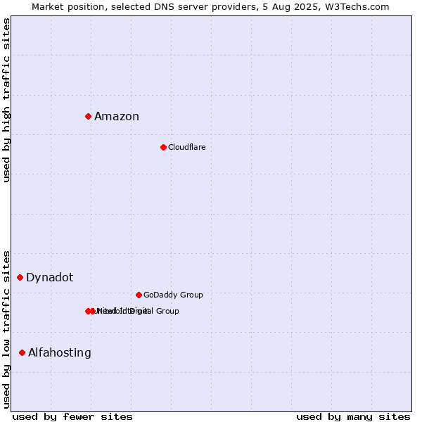 Market position of Amazon vs. Alfahosting vs. Dynadot